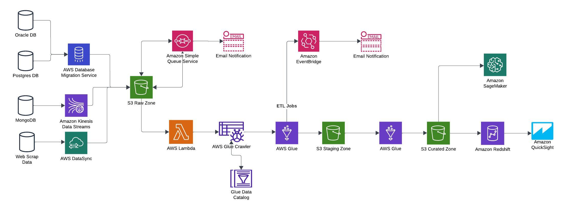 Data Analytics Architecture