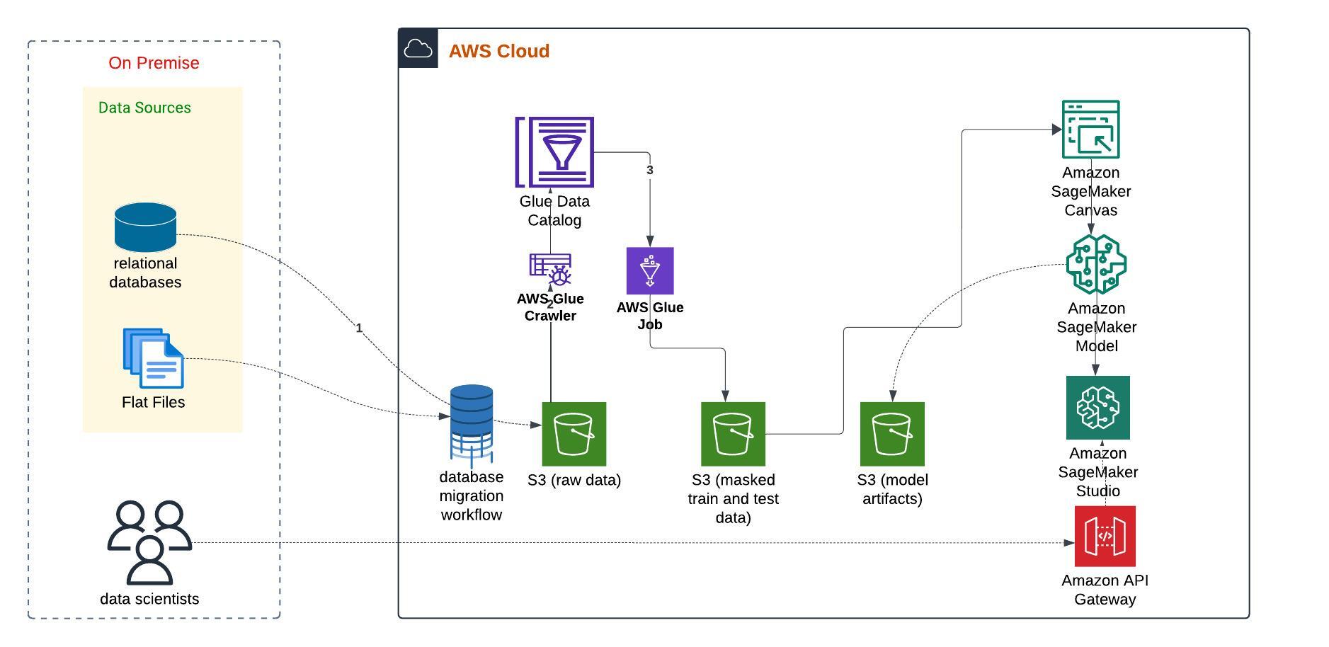 Churn Prediction Architecture