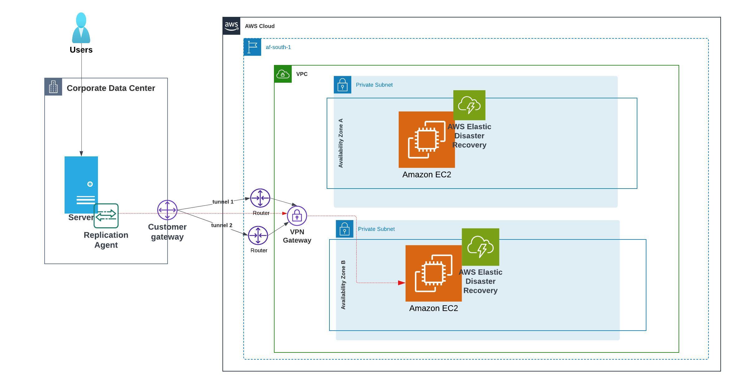 Disaster Recovery Architecture