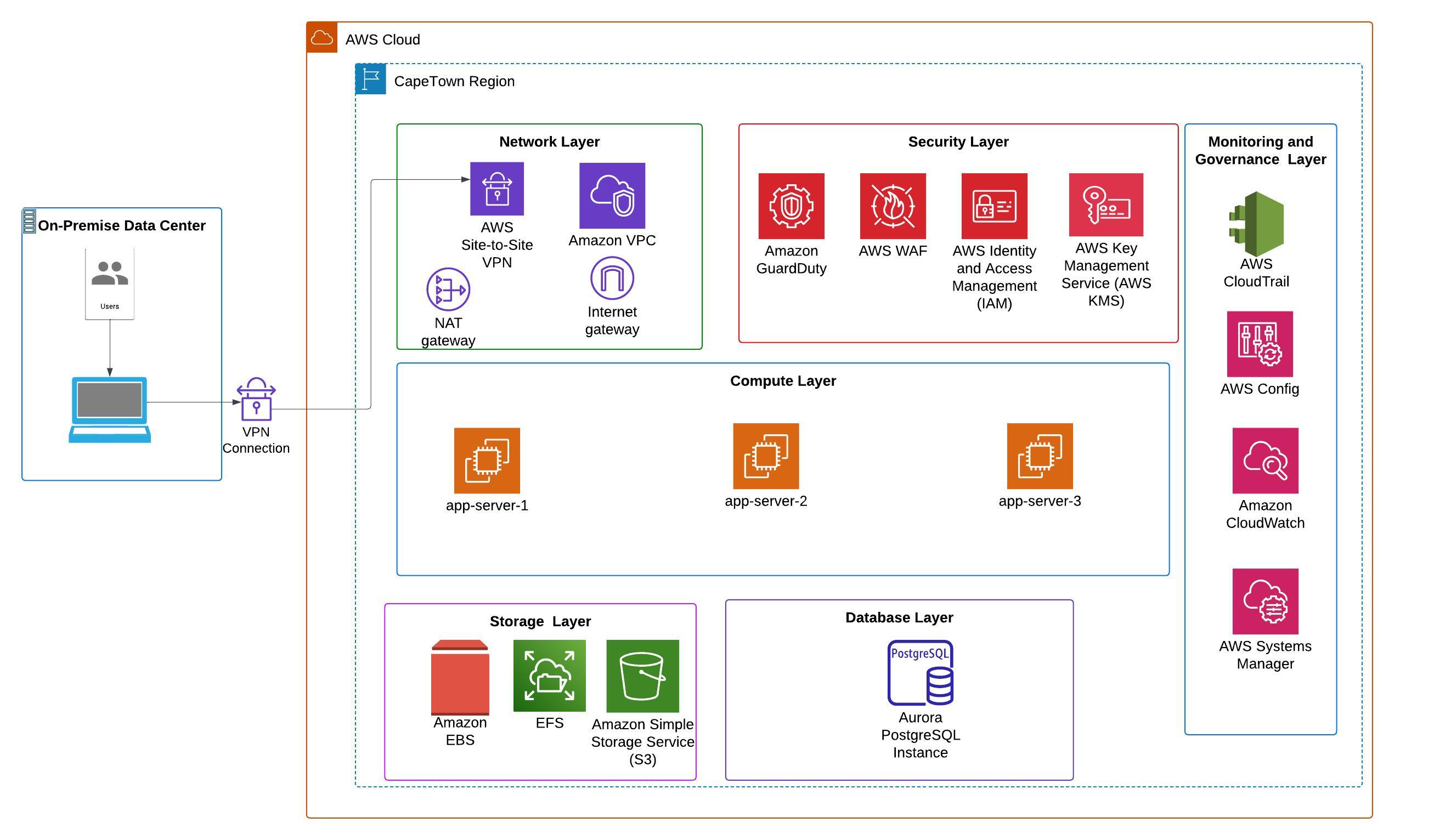 Enterprise Cloud Migration Architecture