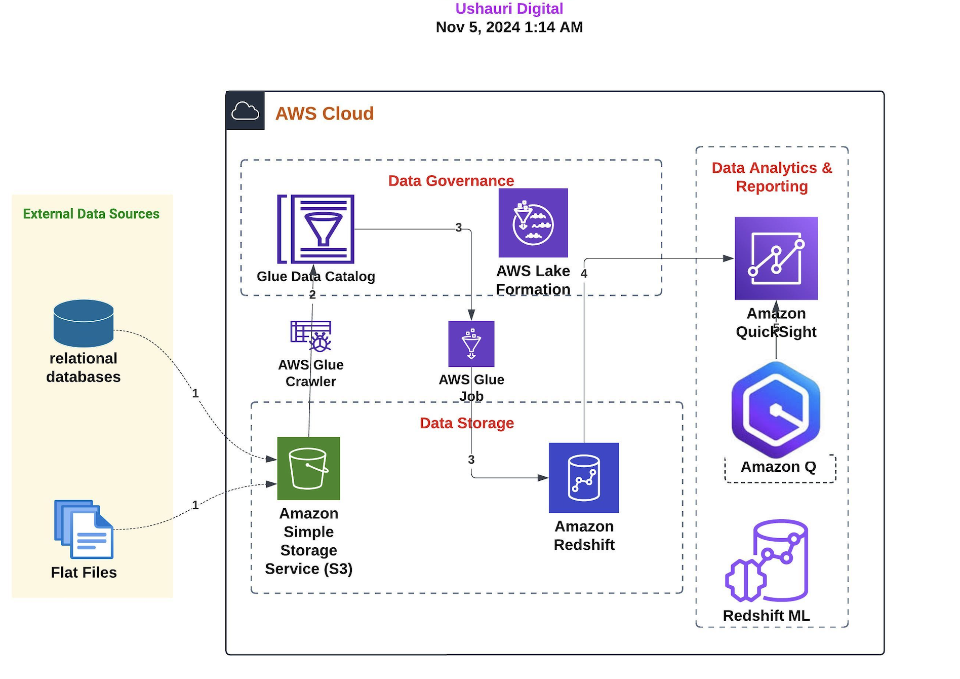 Modern Banking Analytics Architecture